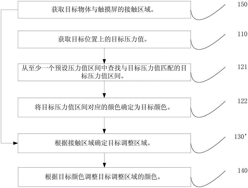 Pressure display method and apparatus for touch screen