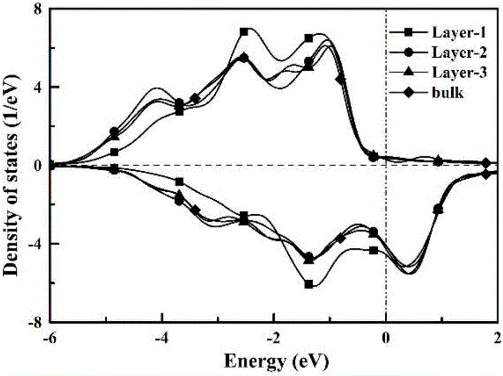 Method for revealing nano bi-metal CoNi adsorption mechanism based on density functional theory