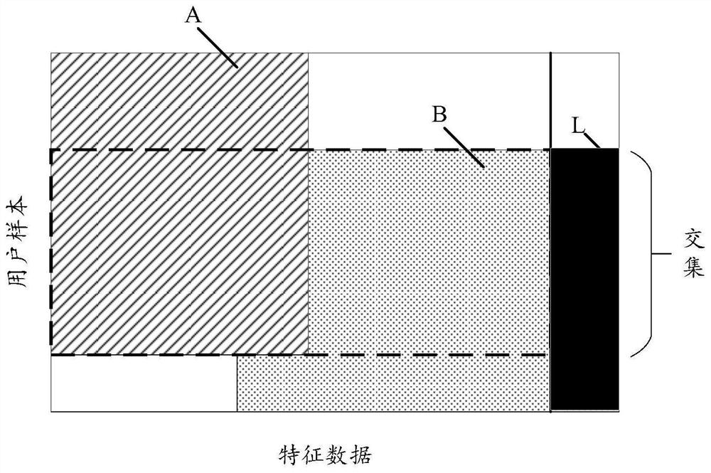 Longitudinal federation learning calculation method and device, equipment and medium