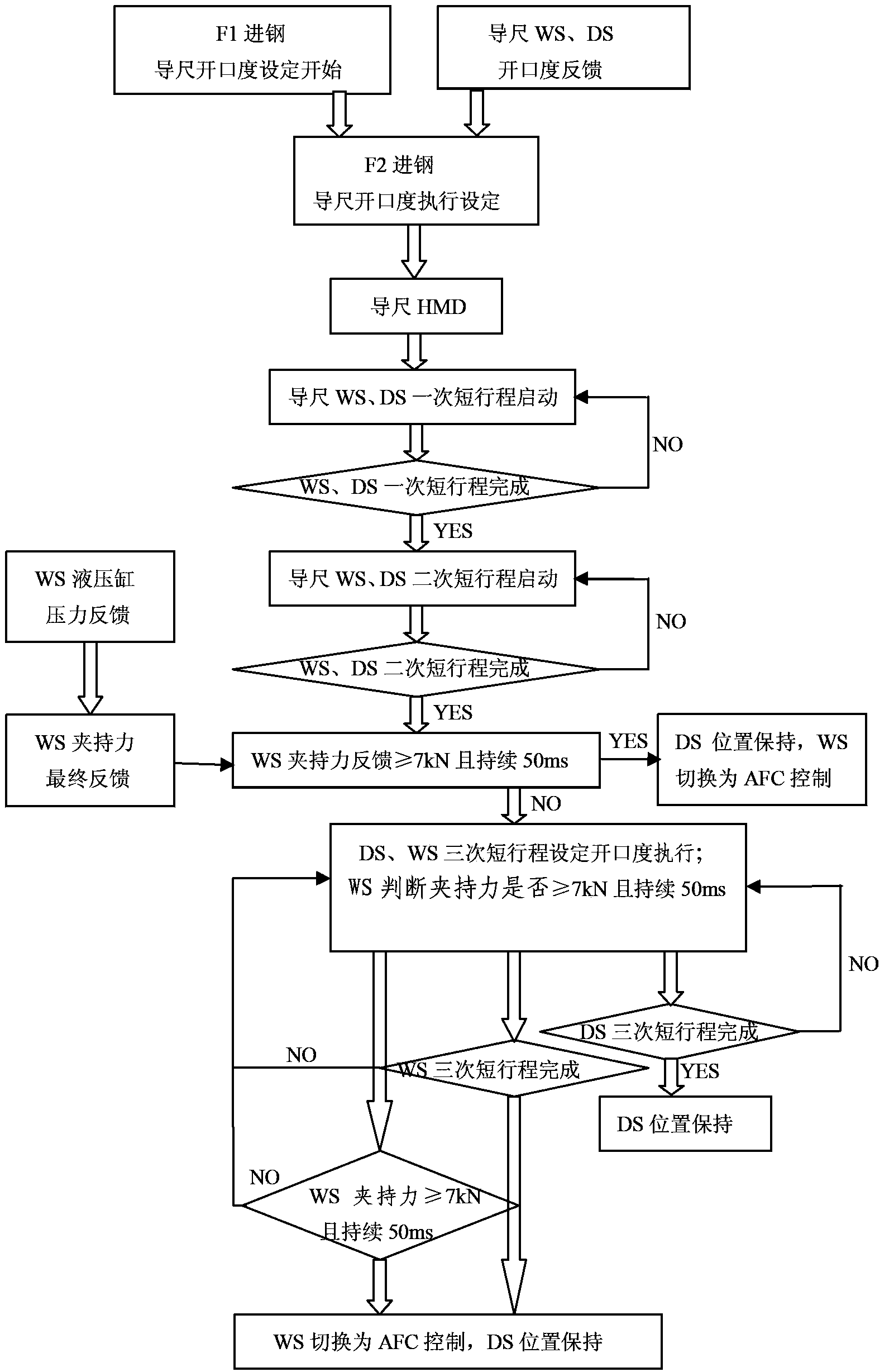 Thin material threading control method for guide rulers of hot rolling coiler