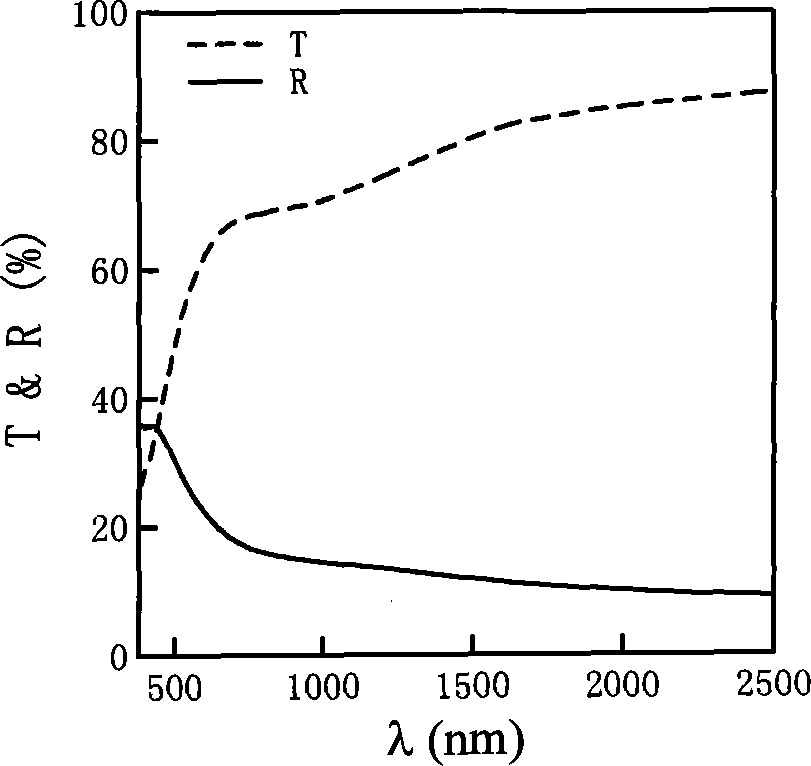 Method for preparing chromatic vanadium dioxide thermo-color on glass substrate