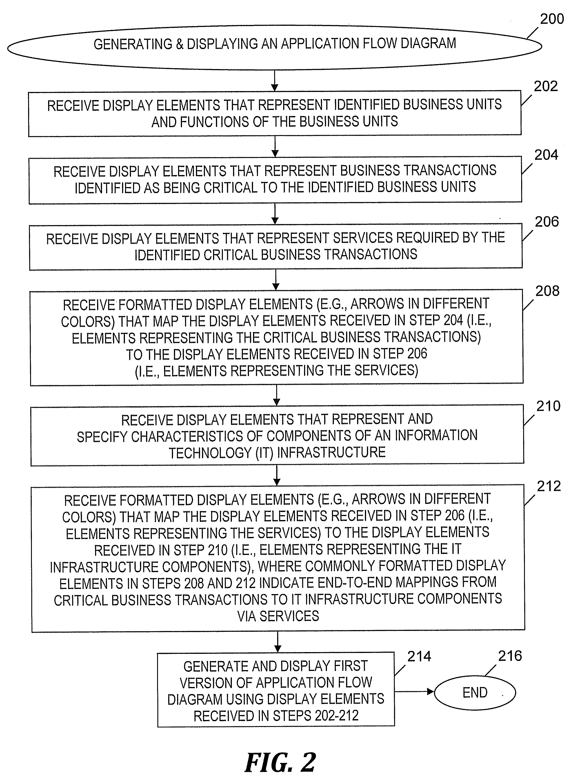 Generating and displaying an application flow diagram that maps business transactions for application performance engineering