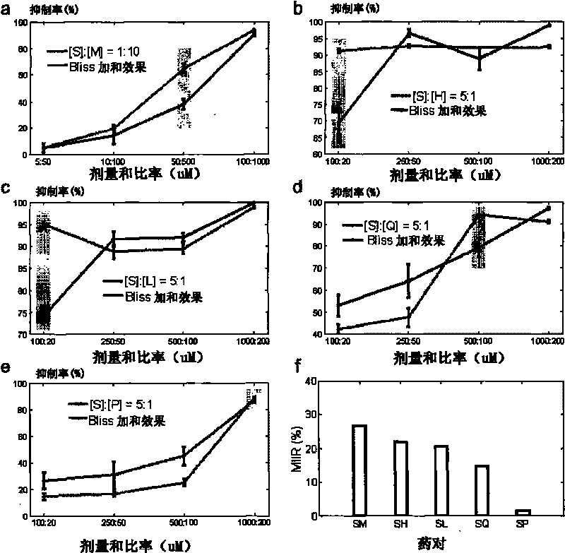 Sinomenine and luteolin composition and anti-angiogenic drug taking sinomenine and luteolin composition as active ingredient having synergistic action