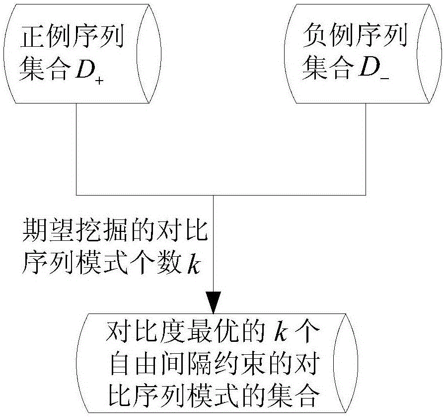 Heuristic mining method of optimal comparing sequence mode of free interval constraint