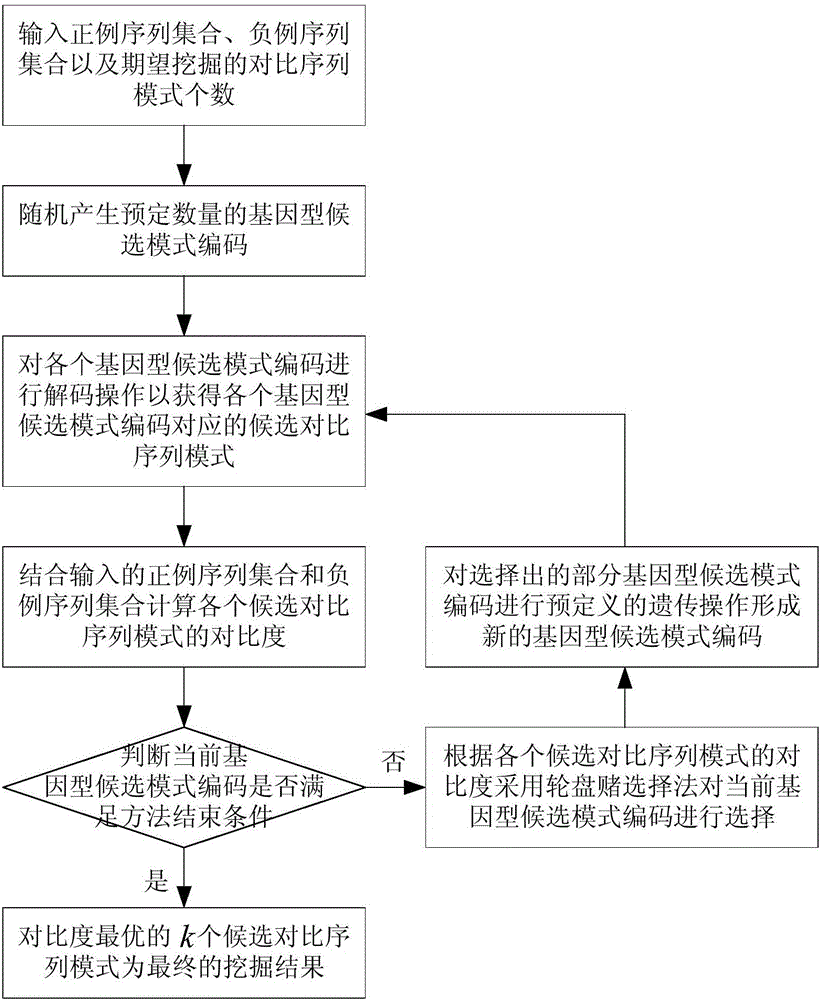 Heuristic mining method of optimal comparing sequence mode of free interval constraint