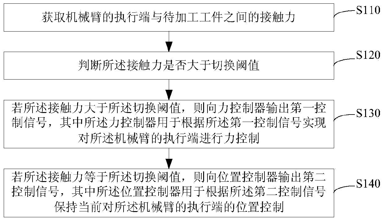 Mixed control method, device and system of mechanical arm