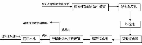 Coking wastewater advanced treatment system and process