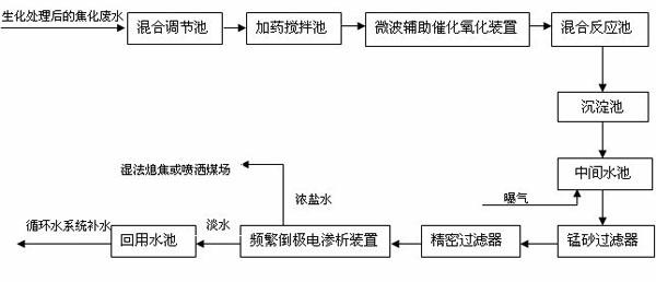 Coking wastewater advanced treatment system and process