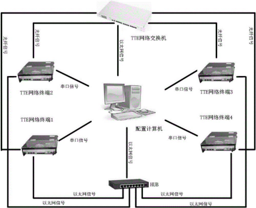 Star topology network constructing method based on time triggered bus