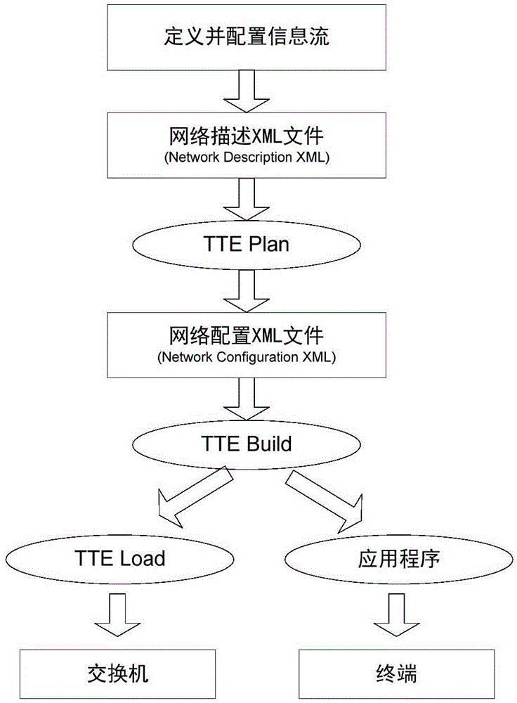 Star topology network constructing method based on time triggered bus