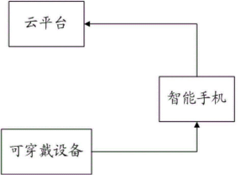 Pairing/un-pairing system and method for smart phone and wearable equipment