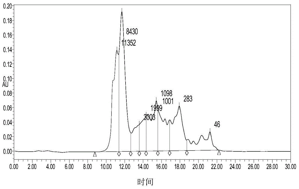 Method for preparing peptide-enriched product with high content of glutamine-bound peptide