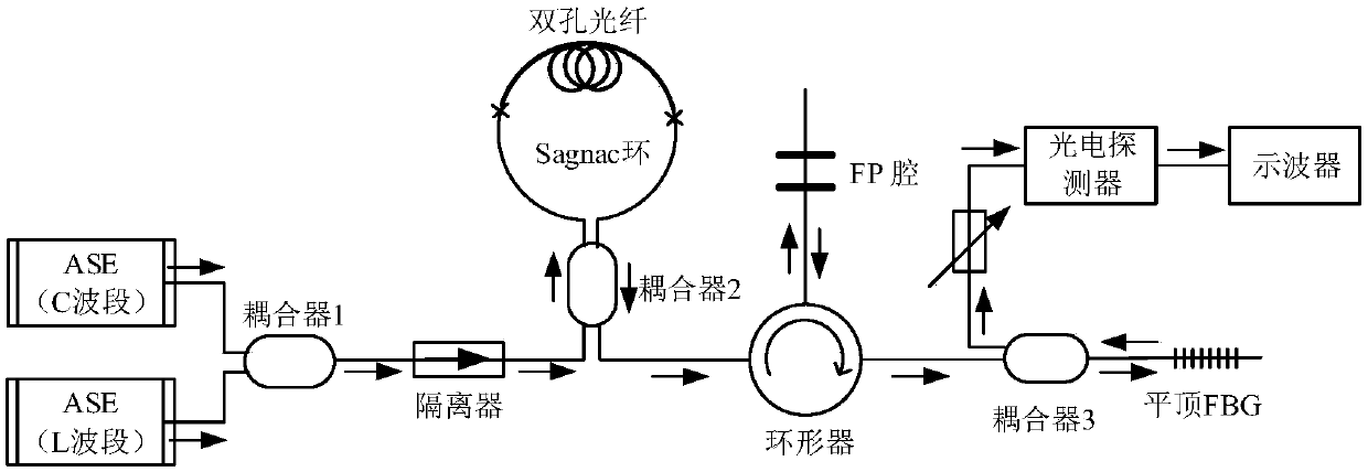 Oscilloscope detection temperature sensor based on serial connection of Sagnac loop and FP cavity