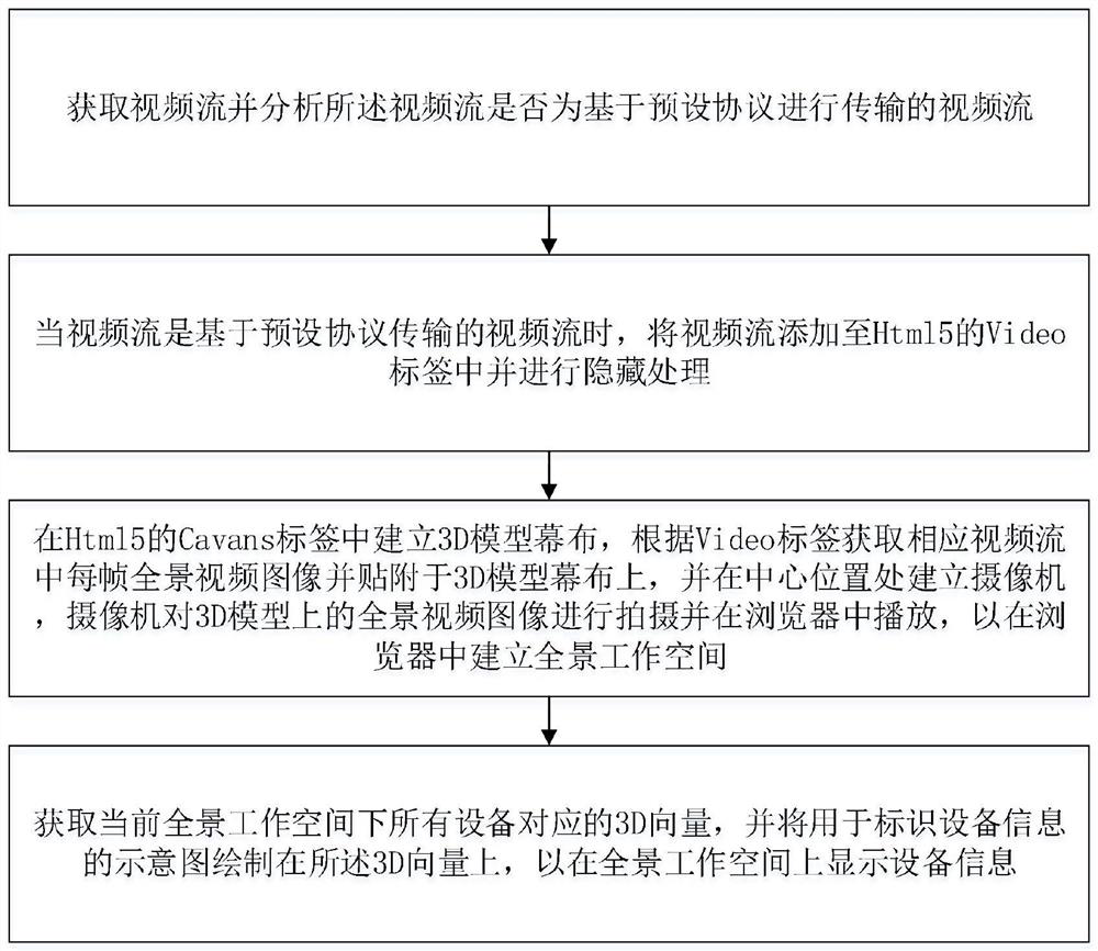 Method and device for displaying equipment information based on panoramic workspace, and storage medium