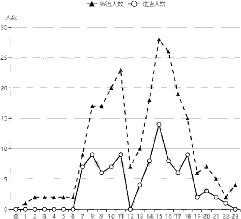 Real-time passenger flow statistical method based on WIFI probe data