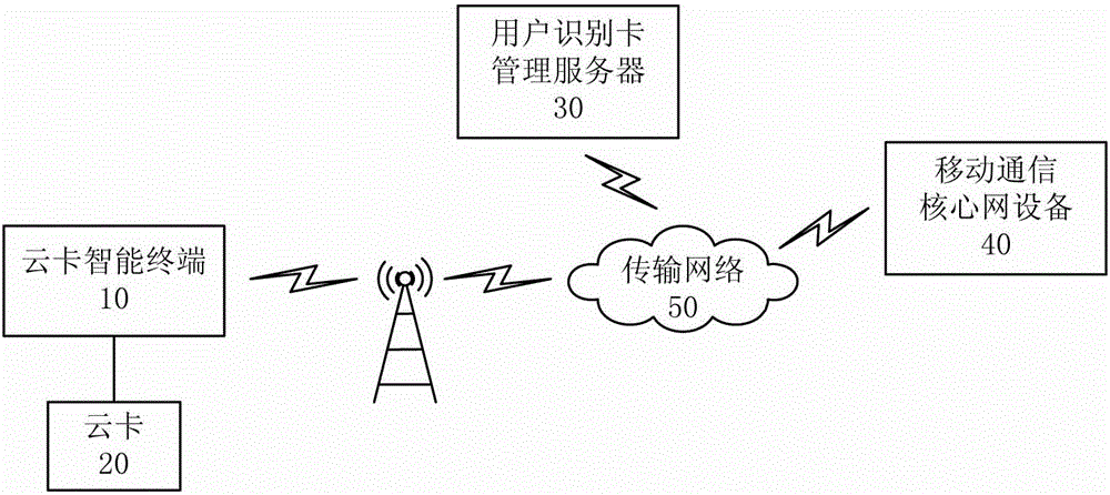 System and method for realizing remote authentication of subscriber identity module (SIM) card