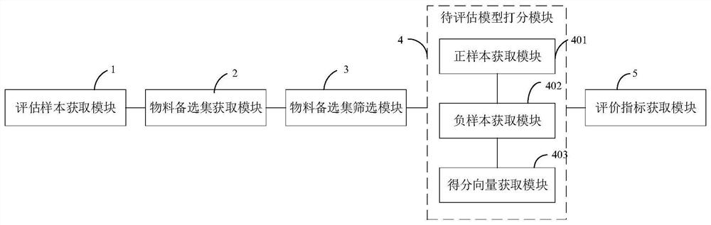 Cold start recommendation model evaluation method and system, computer equipment and storage medium