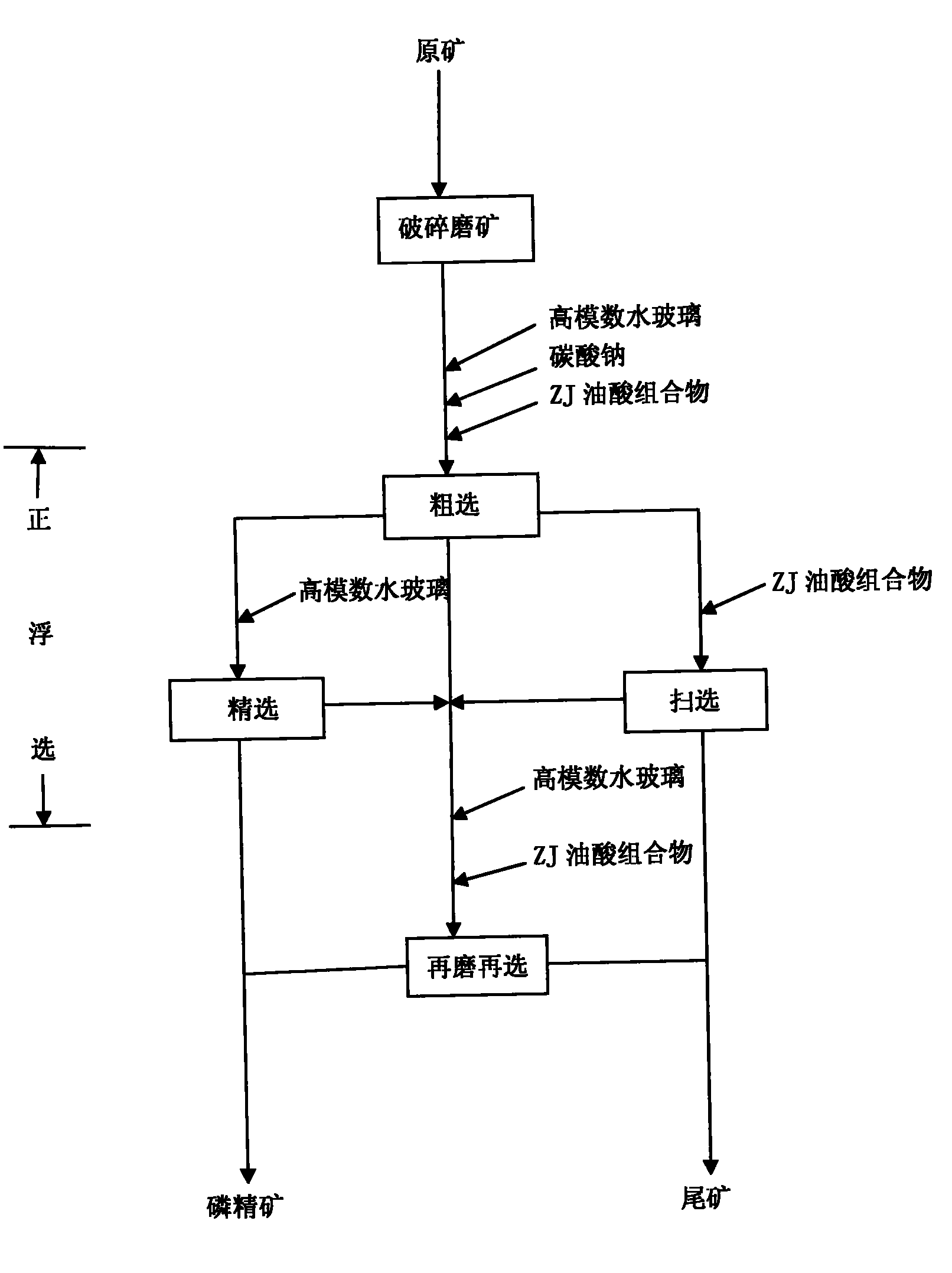 Positive flotation method of low grade refractory phosphate ores