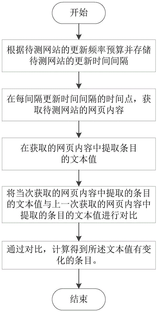 Method and system for monitoring update contents of website