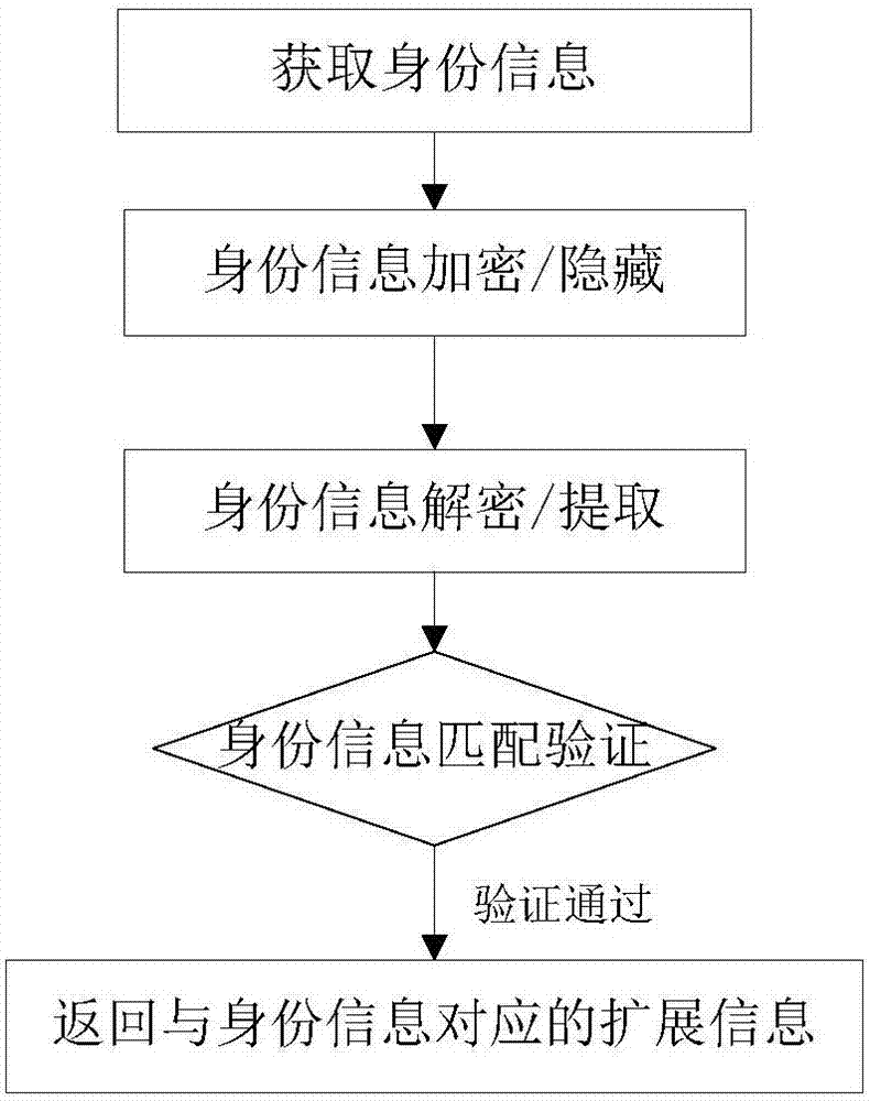 Matching pushing method and apparatus of identity information