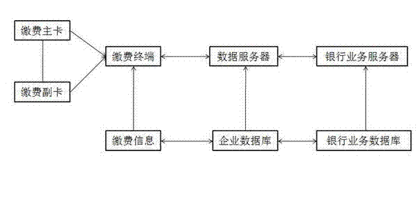 City one-card payment system