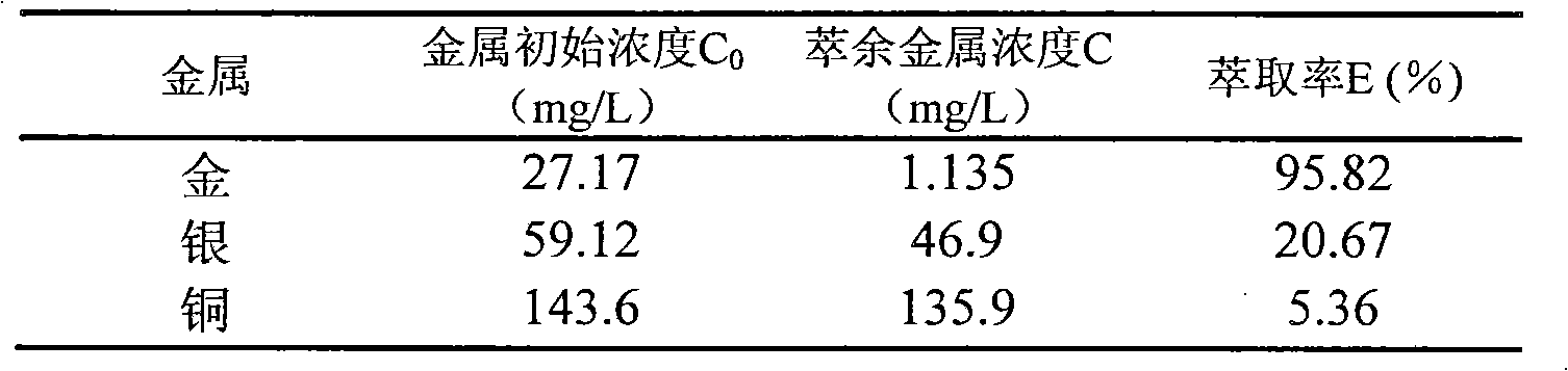 Method for separating and extracting gold from cyanide gold-leaching barren solution