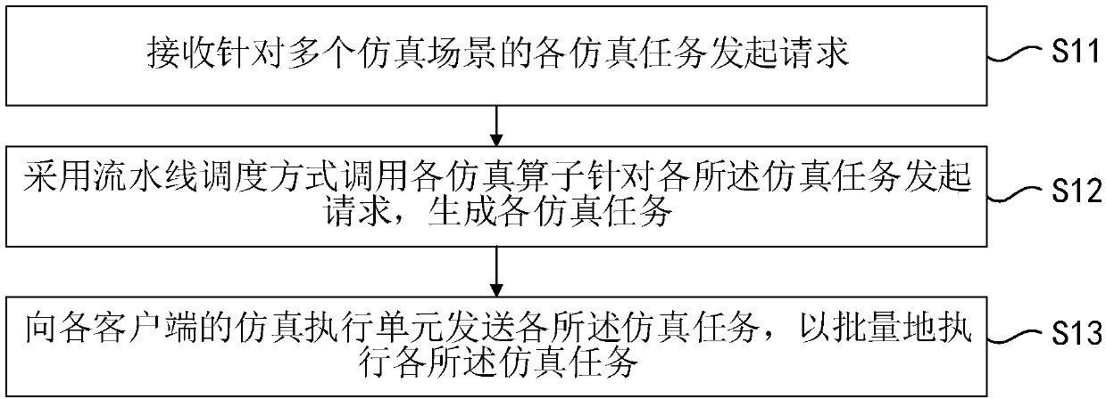 Simulation task scheduling method and device