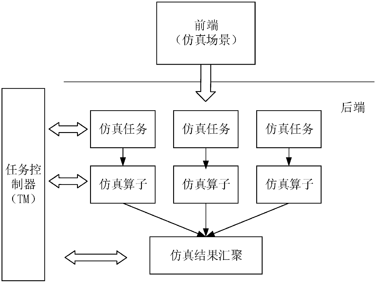 Simulation task scheduling method and device