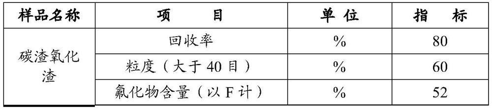 A kind of treatment method of electrolytic aluminum carbon-containing waste residue