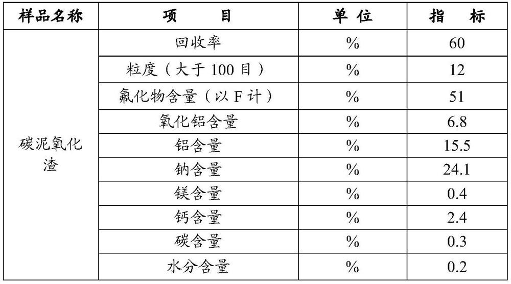 A kind of treatment method of electrolytic aluminum carbon-containing waste residue