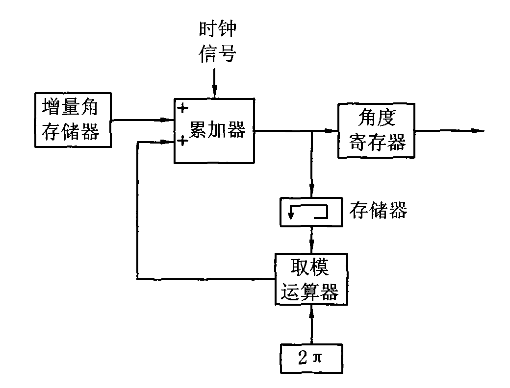 Method and device thereof for generating three-phase sine waves