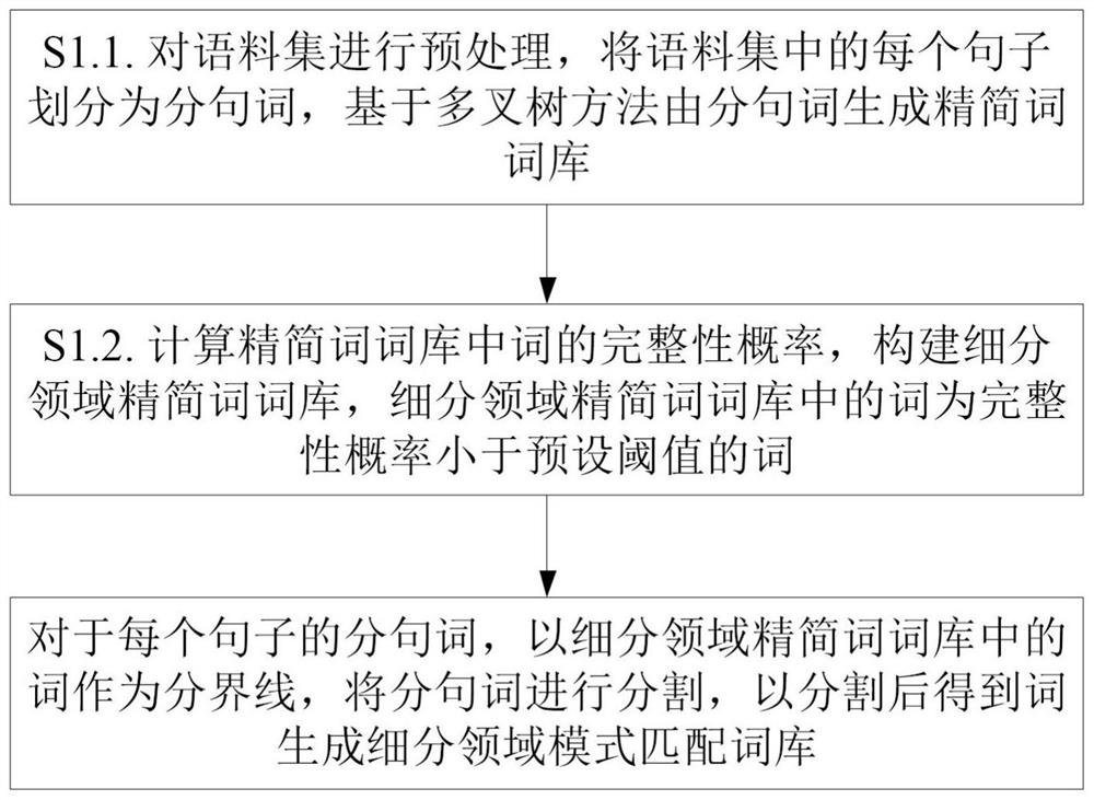 Construction method of Chinese word bank, Chinese word bank and application