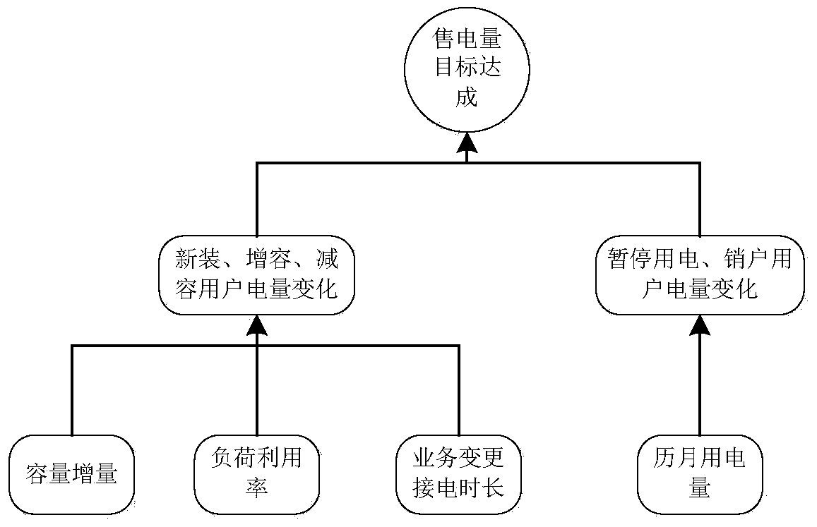 Short-term and long-term forecasting method of enterprise electricity sales change based on gray relation