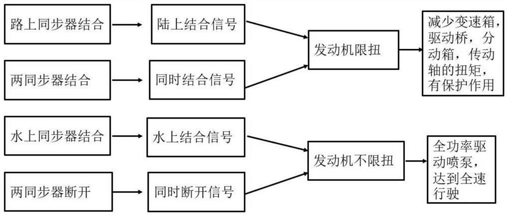 Amphibious vehicle torque control method based on power distributor