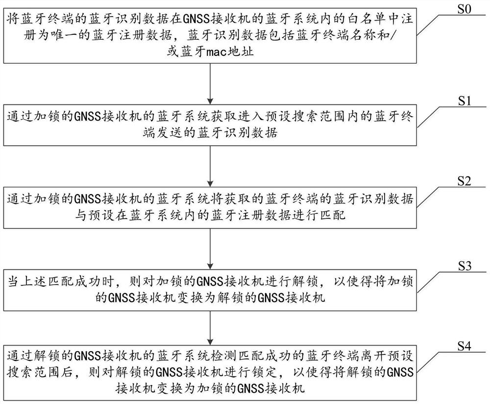 Bluetooth-based GNSS receiver locking and unlocking method and system