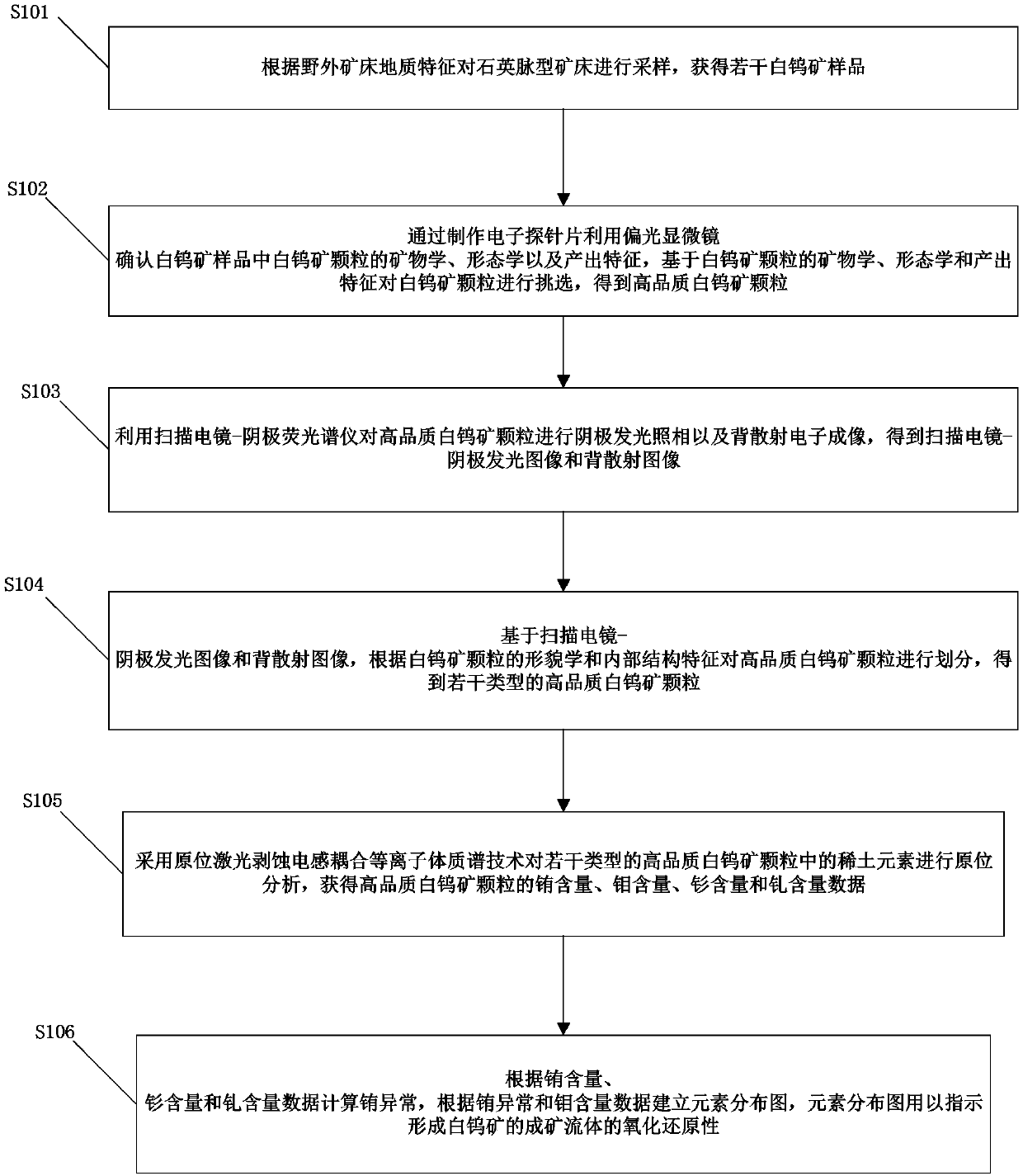 Method for discriminating redox property of ore-forming fluid based on cathodoluminescence characteristic of scheelite in quartz vein type deposit