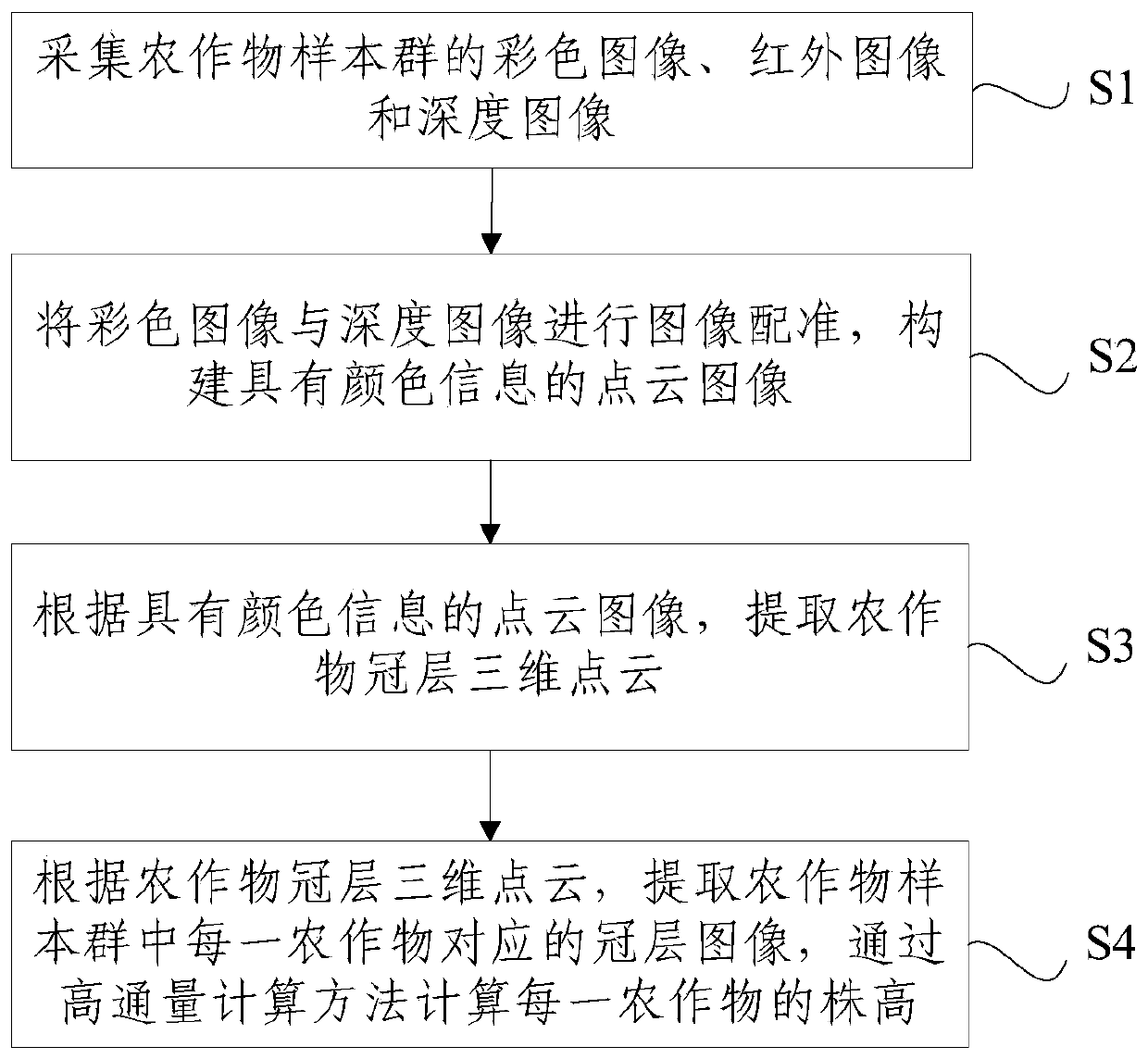 A high-throughput calculation method for crop plant height