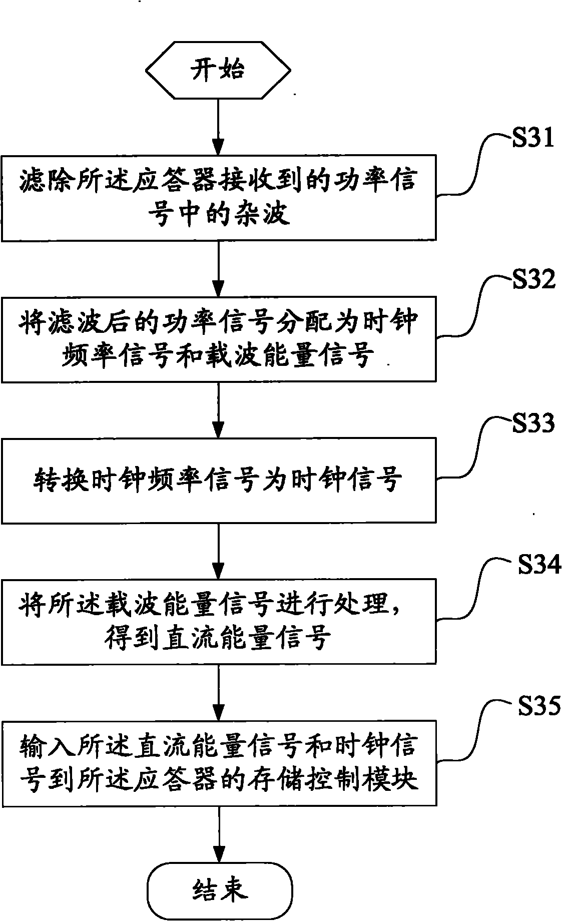 Signal processing method and device applied to responder and responder