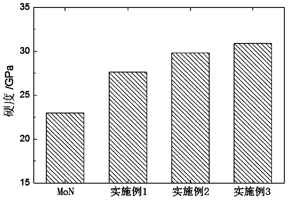 A kind of high temperature low friction coefficient hard coating and preparation method thereof