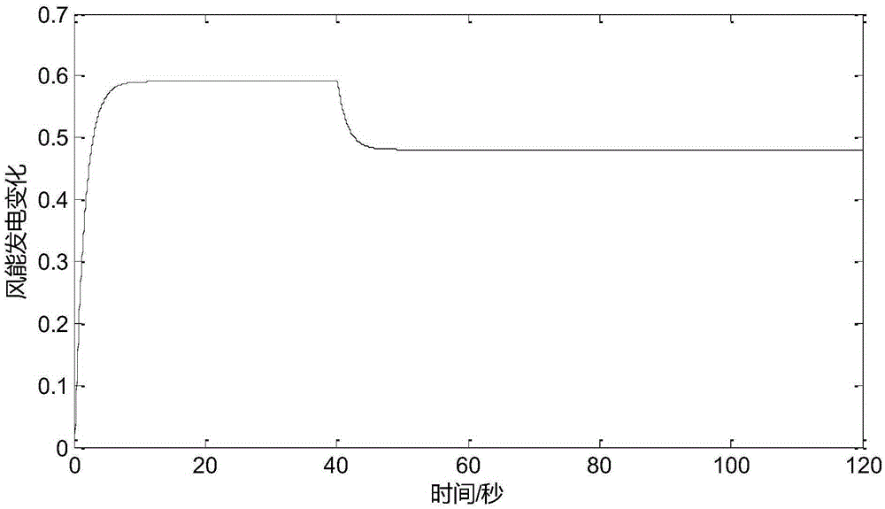 An optimal selection method for new energy mixed system control parameters