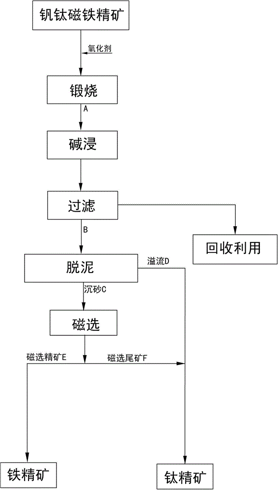 Method for magnetic separation of vanadium-titanium magnetite concentrate through forging, oxidative alkaline leaching and de-sliming