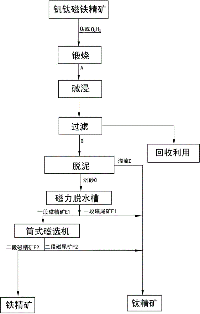 Method for magnetic separation of vanadium-titanium magnetite concentrate through forging, oxidative alkaline leaching and de-sliming