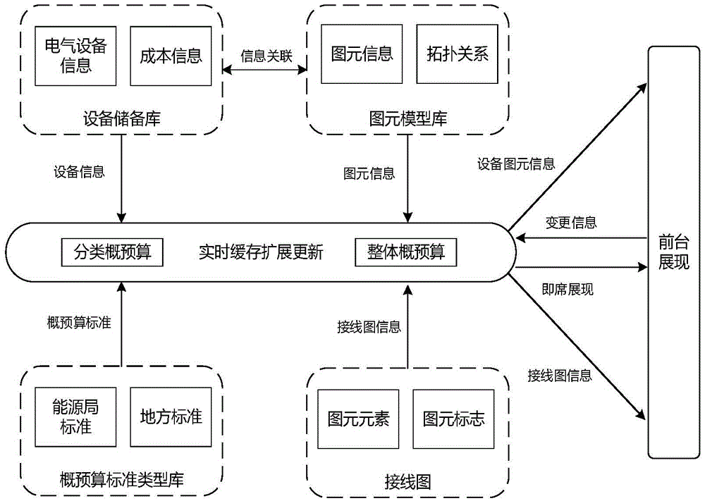 Intelligent impromptu preliminary budget realization method for power distribution network engineering