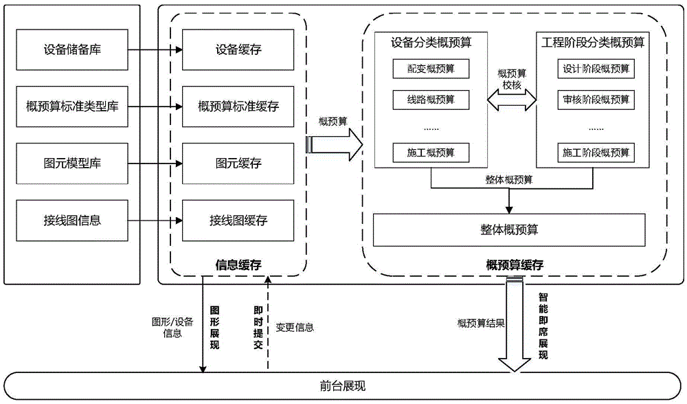 Intelligent impromptu preliminary budget realization method for power distribution network engineering