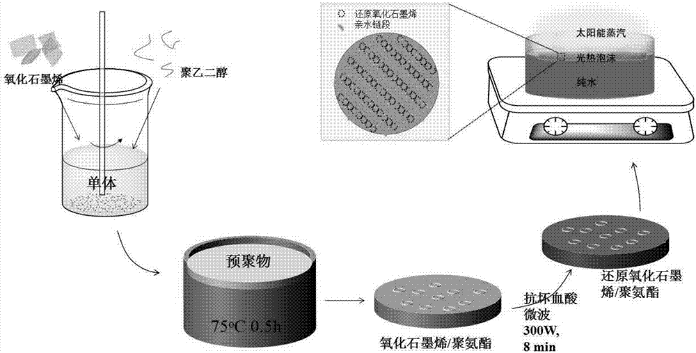 Reduced graphene oxide/polyurethane nanocomposite foam, and preparation method and application thereof