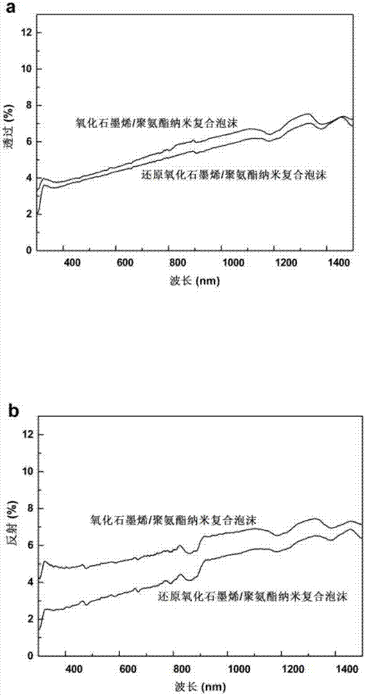 Reduced graphene oxide/polyurethane nanocomposite foam, and preparation method and application thereof