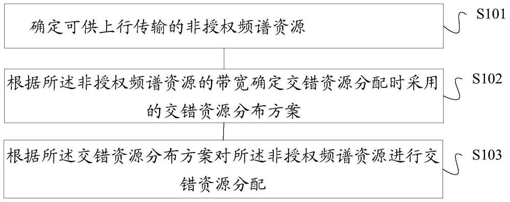 Uplink channel resource allocation method and device, storage medium, base station