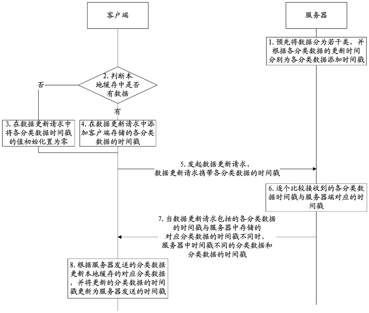 A local cache update method, system, client and server