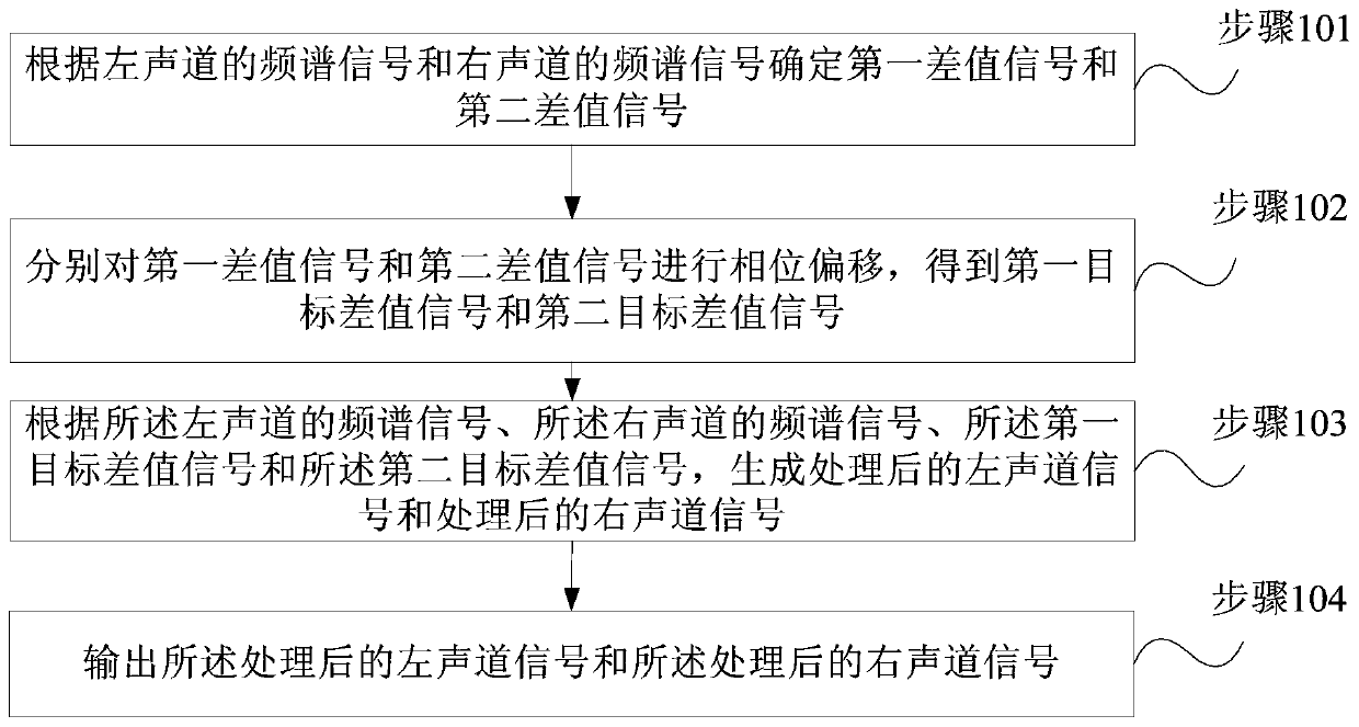 Virtual surround sound processing method and device