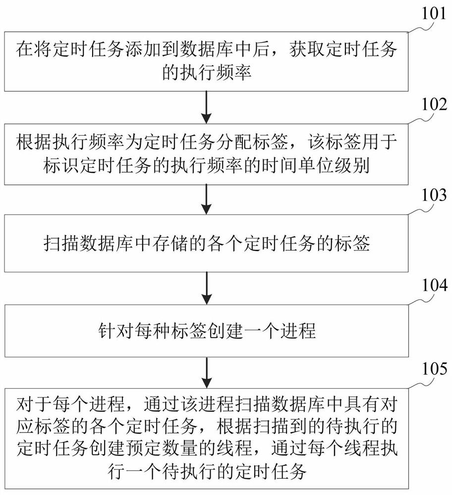 Timed task execution method and device, storage medium and equipment